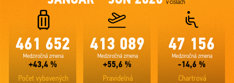 Letisko Košice privítalo 500-tisícu cestujúcu v tomto roku o mesiac skôr ako vlani